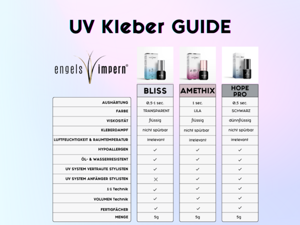 Übersicht der Eigenschaften von BLISS, AMETHIX und HOPE PRO UV-Klebern